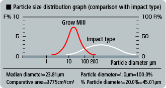粒度分布グラフ